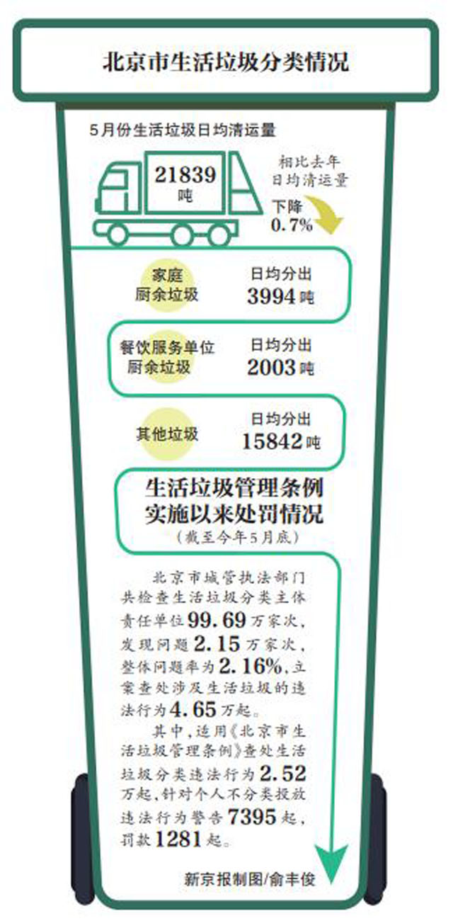 北京城管執法進(jìn)社區值守垃圾桶站促進(jìn)垃圾分類(lèi)習慣