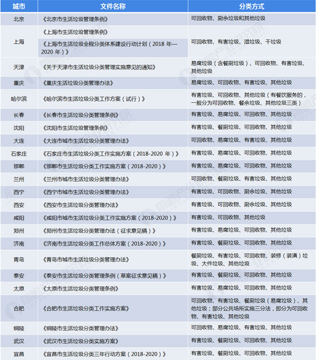 全國各地垃圾分類(lèi)標準：