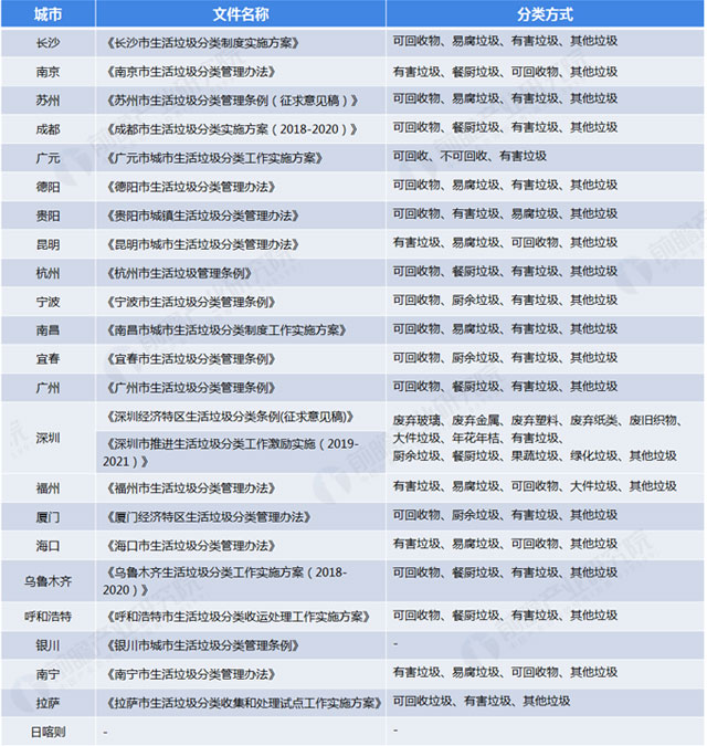 全國各地垃圾分類(lèi)標準：