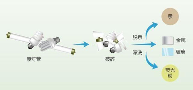 有害垃圾危害大，請投有害垃圾桶集中處置
