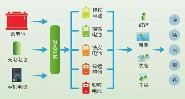 有害垃圾危害大，請投有害垃圾桶集中處置